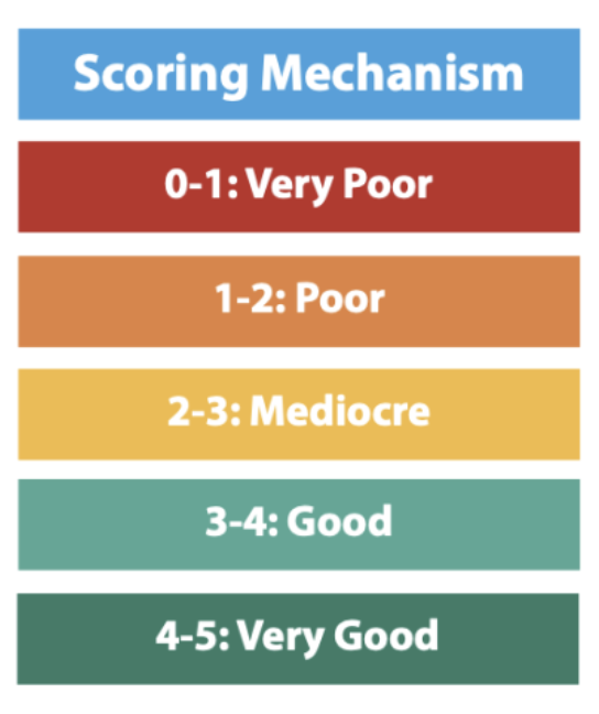 Scoring Mechanism:
0-1: Very Poor
1-2: Poor
2-3: Mediocre
3-4: Good
4-5: Very Good